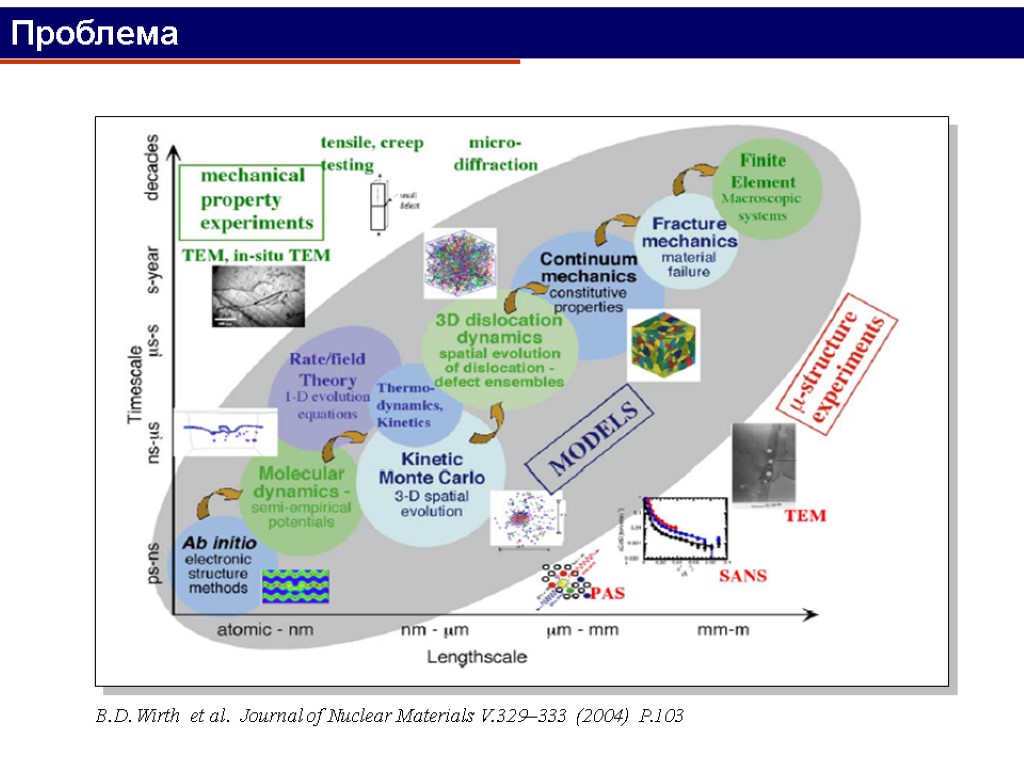 B.D. Wirth et al. Journal of Nuclear Materials V.329–333 (2004) P.103